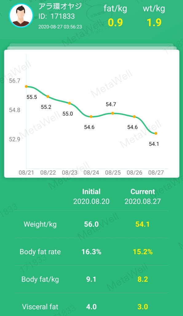 リバウンドしないダイエット ３５日目　ついに体重は１０Ｋｇのダウン