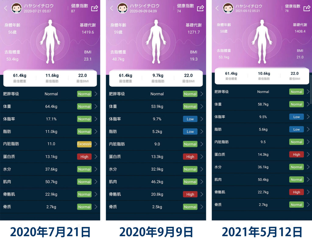 ダイエット終了後２４４日経過 リバウンドしていないのが素晴らしい